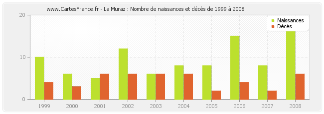 La Muraz : Nombre de naissances et décès de 1999 à 2008